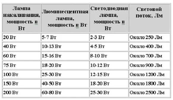 Соотношение светодиодных ламп. Таблица соответствия мощности светодиодных ламп. Светодиодные лампы таблица соответствия с лампой накаливания. Таблица соответствия ламп накаливания и светодиодных. Мощность светодиодных ламп таблица.