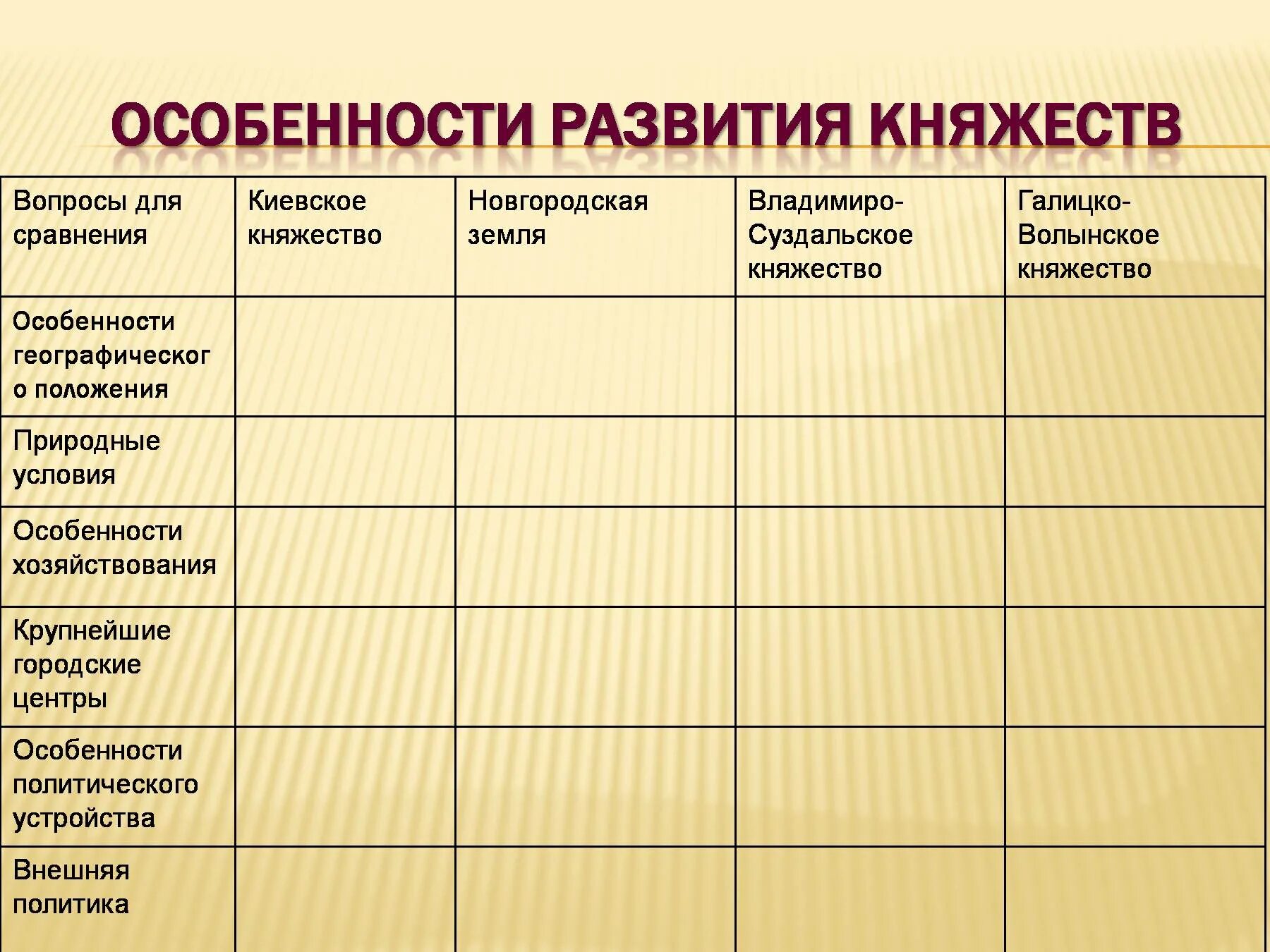 Политическая раздробленность на руси 6 класс арсентьев. Сравнительная таблица русских княжеств в период раздробленности. Главные политические центры Руси таблица 6. Таблица политической раздробленности Руси. Таблица по истории 6 русские княжества.