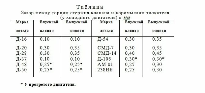 Т 25 зазоры