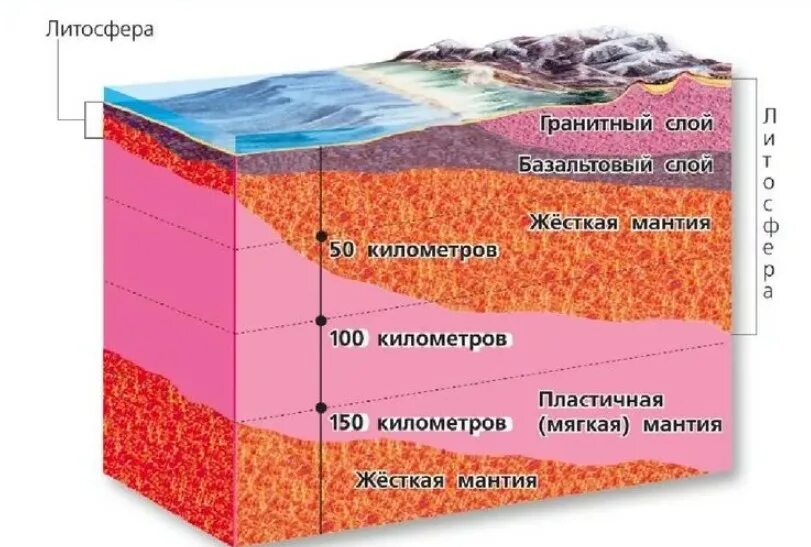 По каким предложениям можно определить строение литосферы. Слой литосферы земли. Из чего состоит осадочный слой земли.