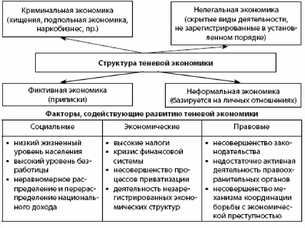 Способы организации экономической деятельности. Типы теневой экономической деятельности. Структура неформальной экономики. Структура теневой экономики. Теневая экономика таблица.