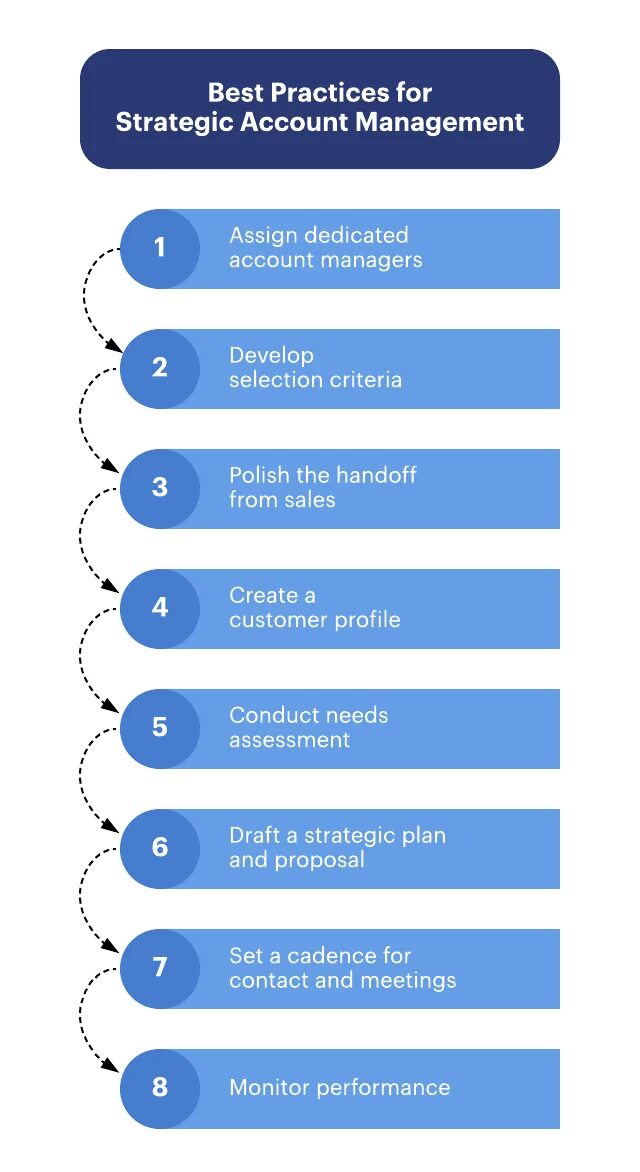 Management practices