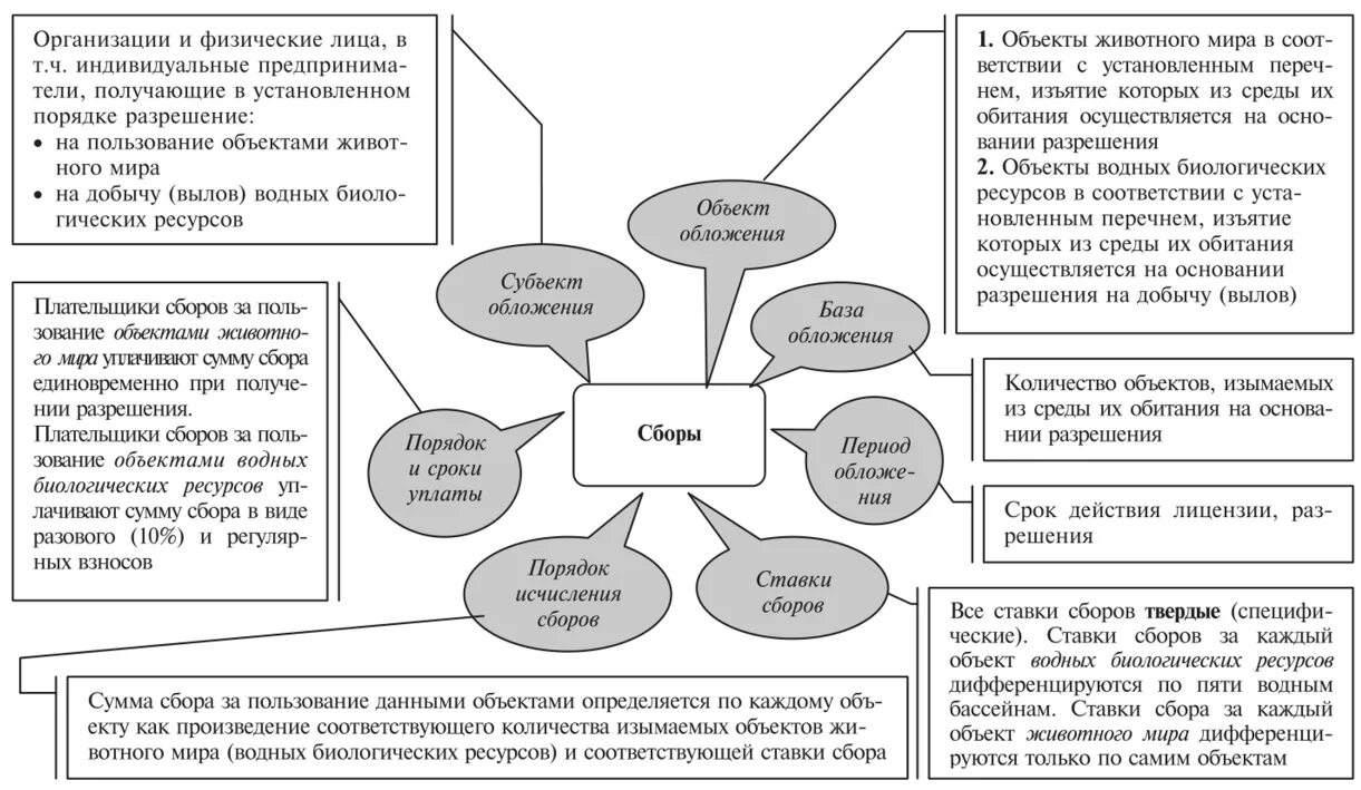 Понятие сбора элементы сбора. Сбор за пользование объектами животного мира элементы. объекты и типы налоговой базы для водного налога. основные элементы водного налога. водный налог основные элементы налога.