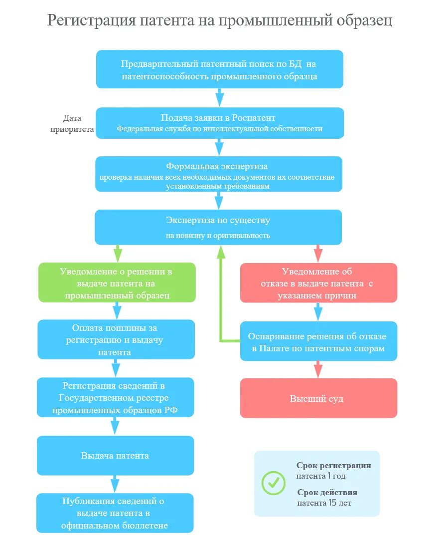 Изобретения без патента. Схема получения патента на промышленный образец. Этапы получения патента на изобретение схема. Схема процедуры патентования промышленного образца. Порядок регистрации патента на изобретение.