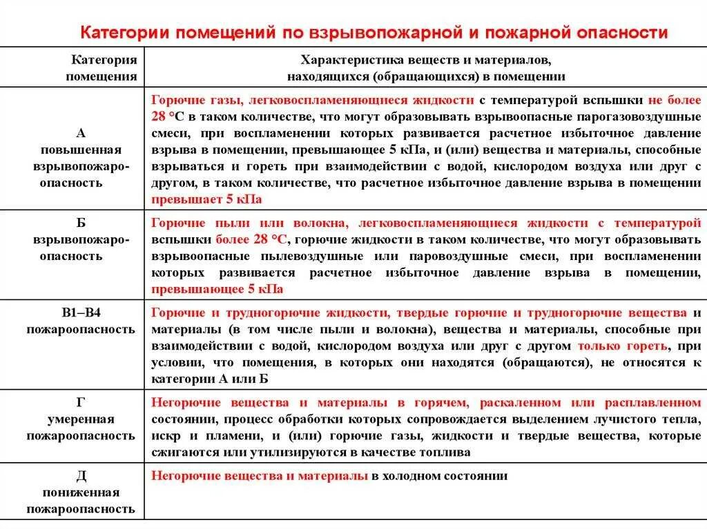 Определение категорирование. Категории производственных помещений по взрывопожарной опасности. Категория помещения по пожарной и взрывопожарной опасности в1. Категории взрывопожарной и пожарной опасности и класс зон. Категории помещений по взрывопожарной опасности таблица.