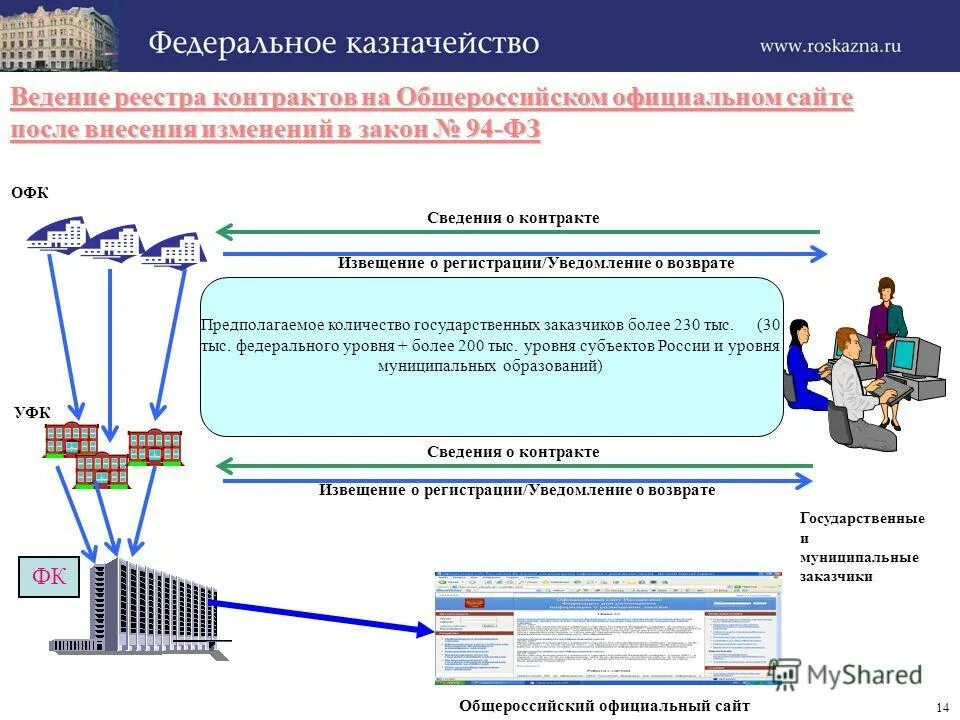 Казначейство 14. Уведомление казначейства федерального. Ведение реестра. Ведение контрактов. Ведение регистра.