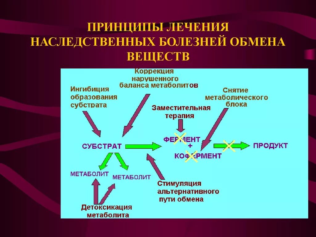 К нарушению обмена веществ относятся заболевания. Основные принципы лечения болезней обмена веществ. Лечение наследственных аномалий обмена веществ. Наследственные болезни обмена веществ. Патогенетическое лечение наследственных болезней.