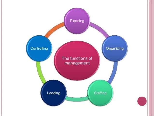 The Basic Management functions. Planning organizing leading and controlling. 5 Functions of Management. Manager functions