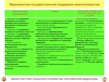 Субсидии животноводства