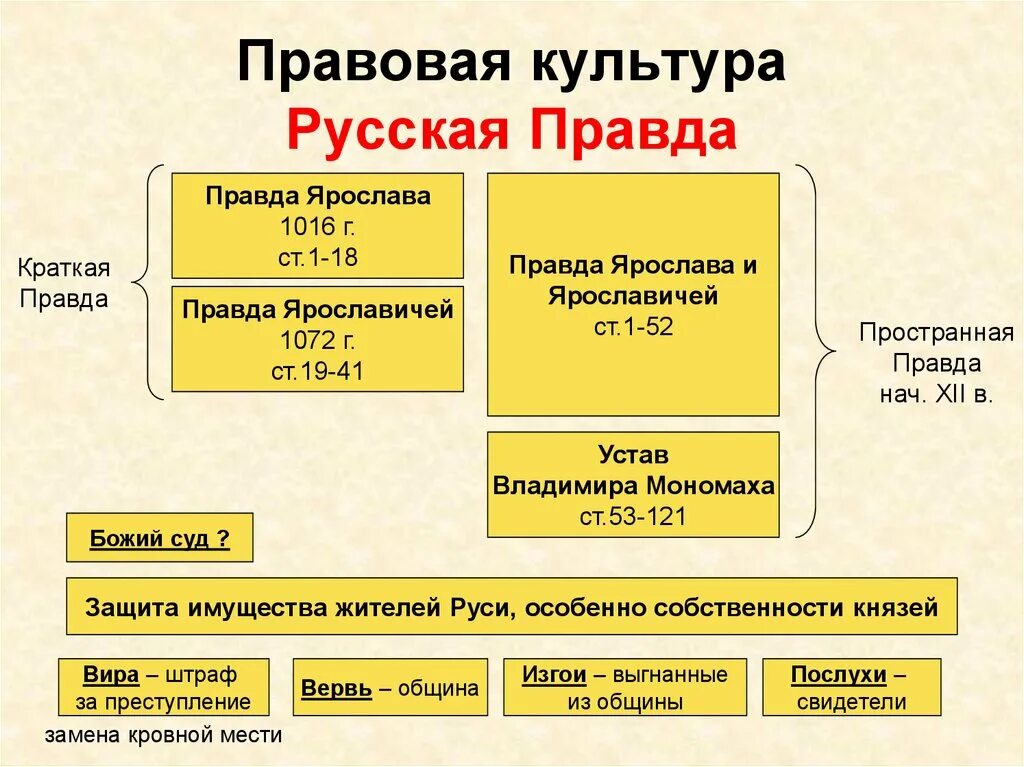 Русская правда свод законов связан с именем. Русская правда в древней Руси.