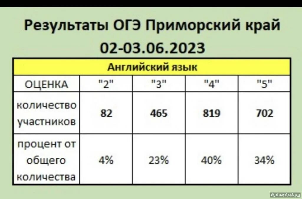 Результаты по ОГЭ. Результаты ОГЭ 2024. Результаты ОГЭ Татарстан. Таблица результатов ОГЭ. Проверить результаты огэ 9