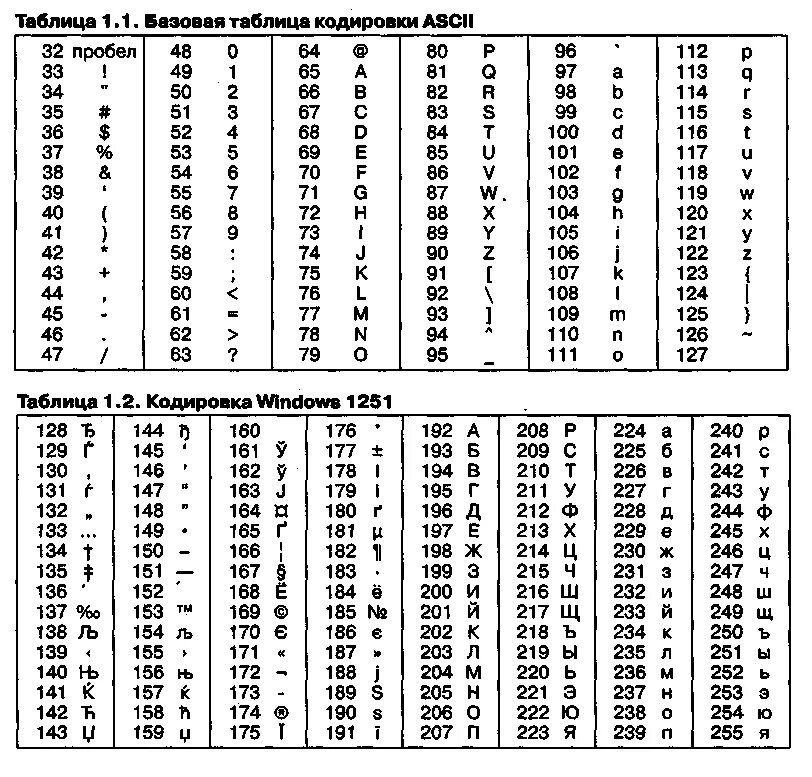 Кодировка 1251 таблица символов. Кодирование текстовой информации таблица. Базовая таблица кодировки. Win 1251 кодировка таблица. Ascii table c