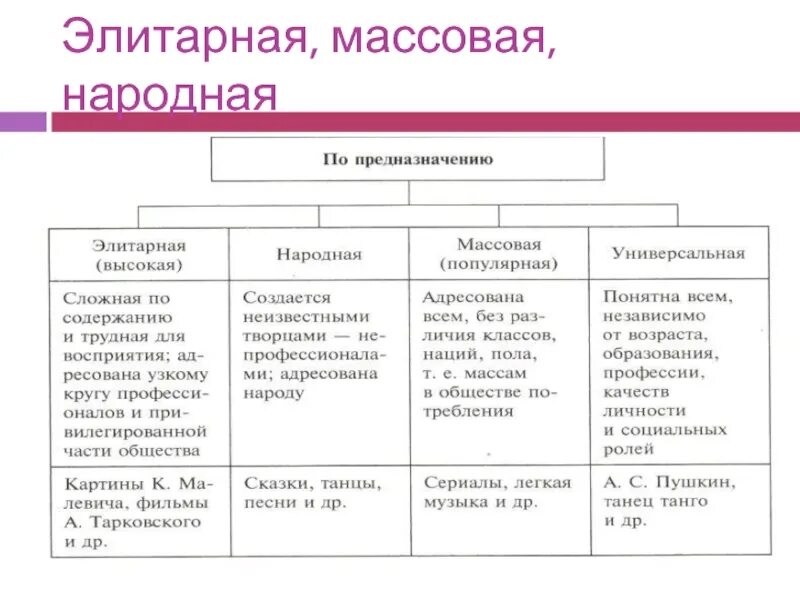 Элитарные произведения пример. Народная массовая и элитарная культура таблица. Формы культуры народная массовая элитарная. Массовая культура элитарная культура народная культура. Типы культур массовая народная элитарная.