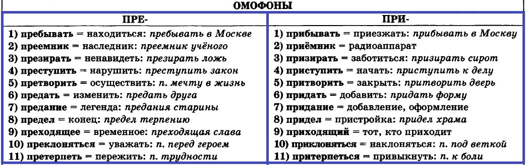 Содержание пребывать. Значение приставки пре и при 6 класс таблица. Пре и при правописание таблица. Правописание приставок пре и при таблица. Написание приставки пре и при правило таблица.