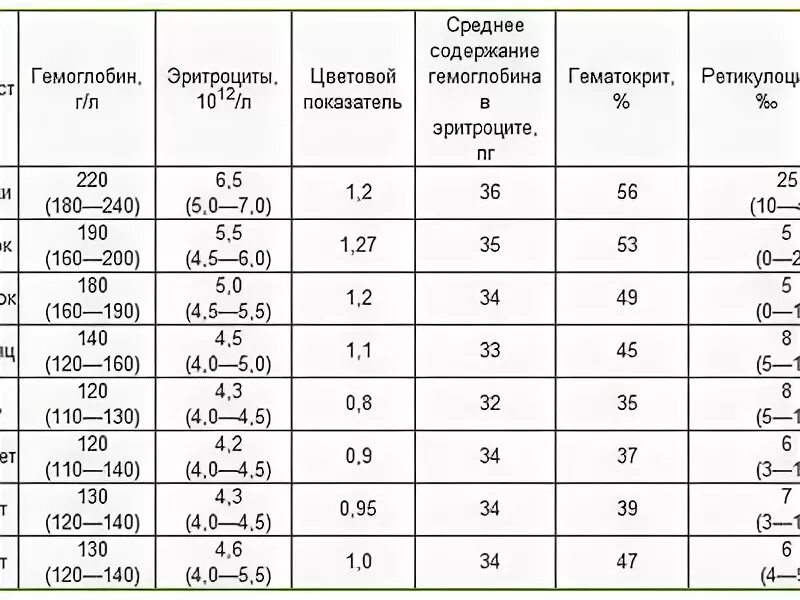 Гемоглобин 6 месяцев. Показатели гемоглобина у грудничков. Нормальные показатели гемоглобина у новорожденного. Гемоглобин у грудничка норма в 2. Норма гемоглобина у новорожденного ребенка в 2 месяца.