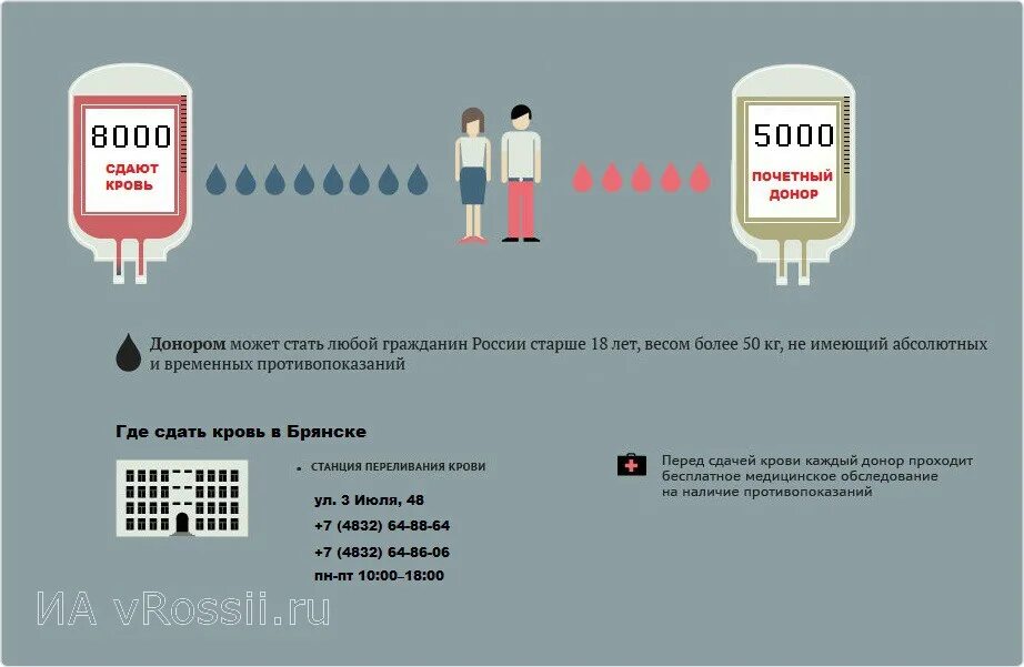 Донорство царицыно. Сколько сдают крови. Противопоказания к сдаче крови на донорство. Сколько крови сдают доноры. Противопоказания при сдаче крови на донорство.