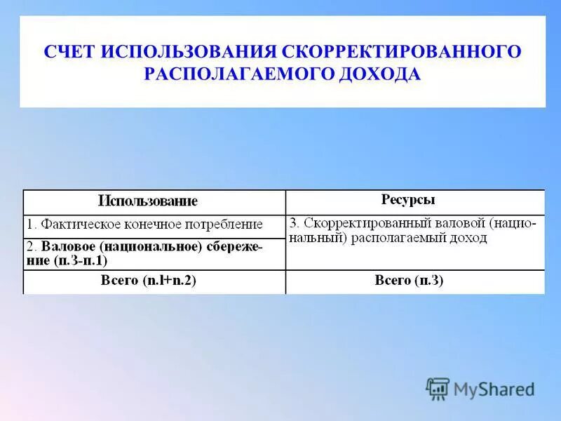 скорректированный располагаемый доход
