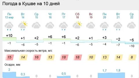 Погода на завтра карпинск на 10 дней