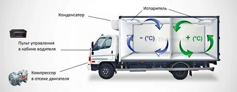 Где находится рефрижератор