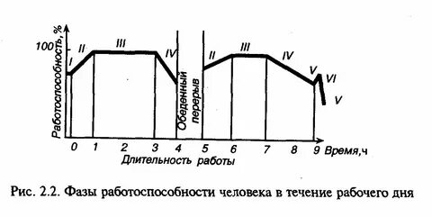 Стадии трудового процесса по мере их развития