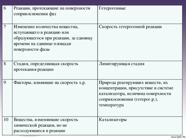 Влияние площади соприкосновения на скорость химической реакции. Скорость реакции площадь соприкосновения. Площадь соприкосновения реагирующих веществ. Реакции протекающие на поверхности соприкосновения фаз называется.