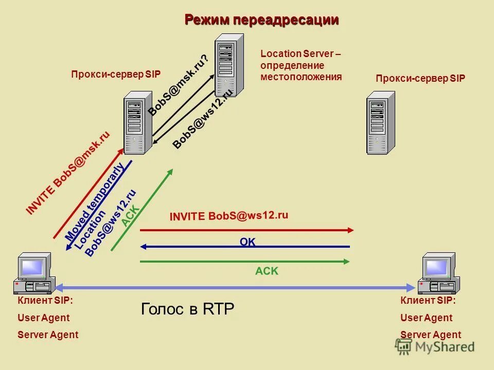 Sip proxy