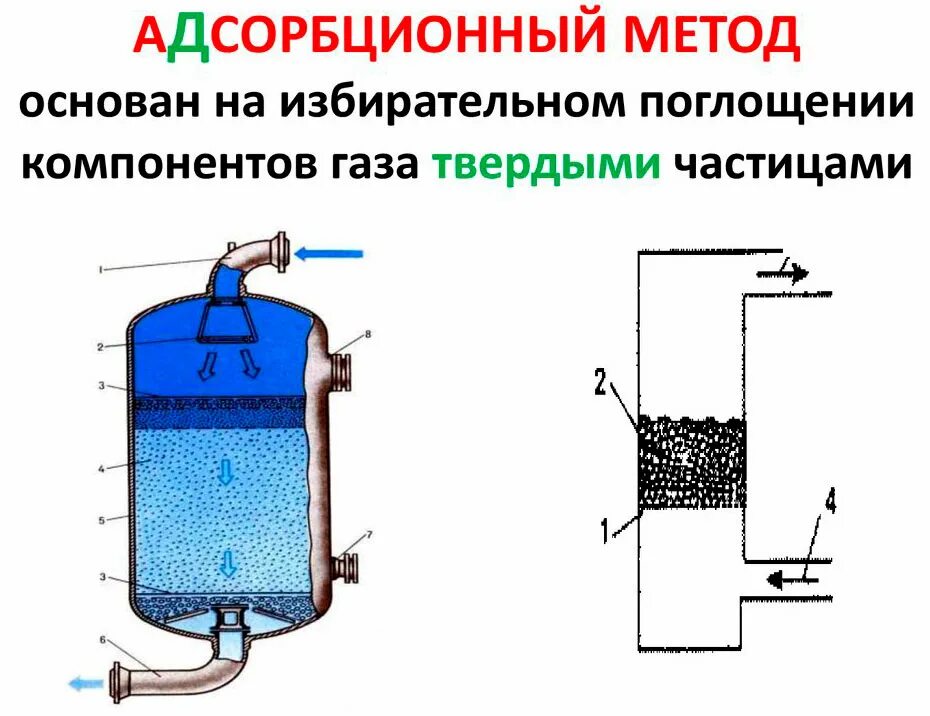 Очистка воздуха углем. Адсорбционный метод очистки газов схема. Адсорбционные фильтры для очистки воздуха схема. Адсорбционная очистка газа схема. Схема адсорбционного отбензинивания газа.