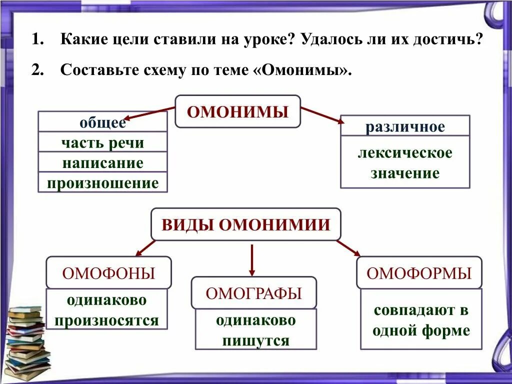 Омонимы. Синонимы антонимы омонимы. Схема синонимы антонимы омонимы. Синоним антонимы омонеим. Омонимия слов разных частей