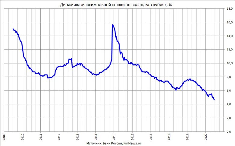 Процентная ставка динамика