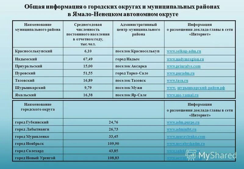 Районные надбавки по регионам