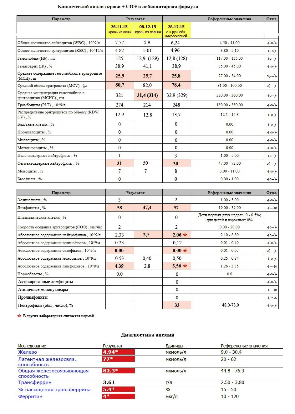 Расшифровка общего анализа крови соэ. Общий анализ крови с лейкоформулой и СОЭ. Нормы ОАК С лейкоцитарной формулой и СОЭ. Анализ крови с лейкоцитарной формулой расшифровка. Общий анализ крови с лейкоформулой норма у женщин.