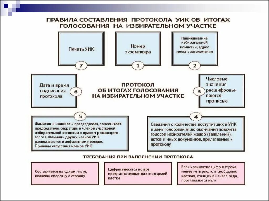 Выборы рф подсчет. Порядок подсчета голосов. Системы подсчета голосов избирателей. Порядок голосования, подсчет голосов избирателей,. Методы подсчета голосов на выборах.