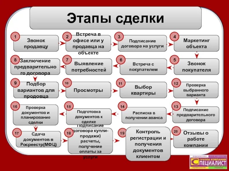 Этапы сделки. Этапы сделки с недвижимостью. Этапы проведения сделки. Этапы сделки по продаже квартиры.