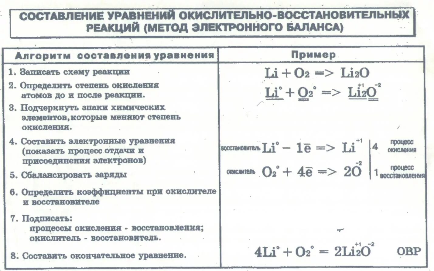 Алгоритм составления ОВР методом электронного баланса. Окислительно восстановительные реакции схема электронного баланса. Уравнивание методом электронного баланса алгоритм. Уравнение реакции методом электронного баланса. Алгоритм составления плана характеристики элемента