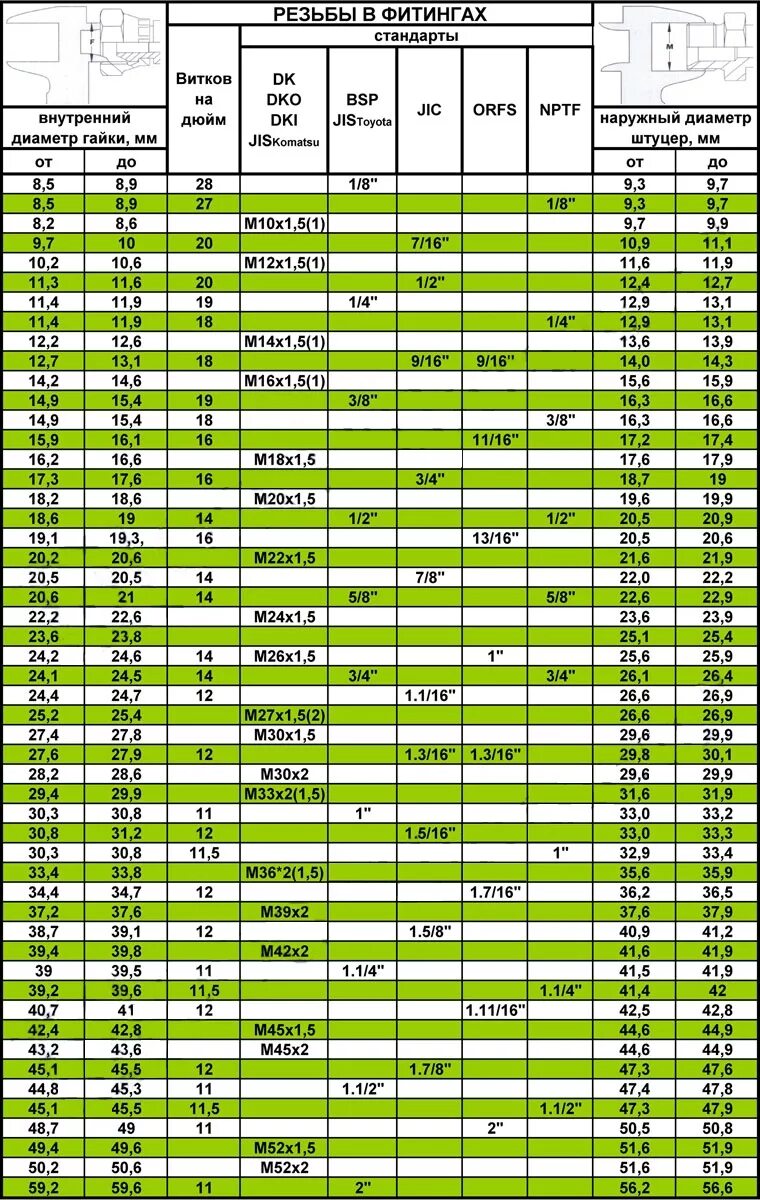 Таблица резьб дюймовых и метрических фитингов. Резьба 2" шаг резьбы. Шаг резьбы диаметр наружный 18мм. Как узнать размер резьбы. Как измерить шаг резьбы болта.