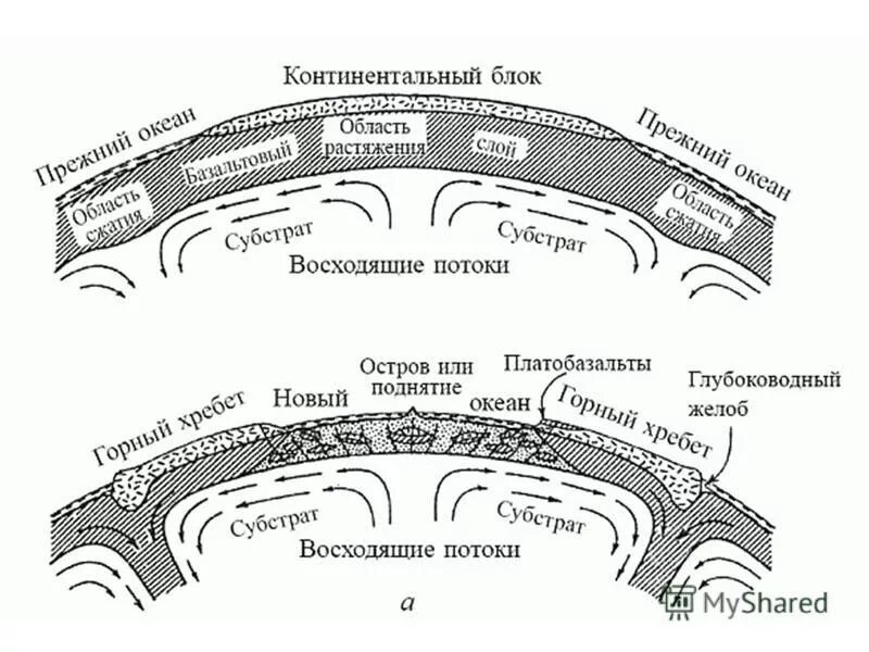 мантийная конвекция. мантийная конвекция. мантийная конвекция земли. мантийная конвекция. конвективные потоки в мантии земли.