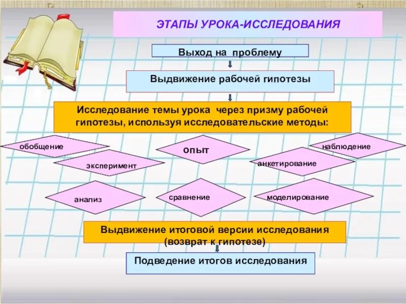 Урок исследование. Этапы урока исследования. Метод исследования на уроке. Исследовательская работа на уроке. Алгоритм действий на уроке