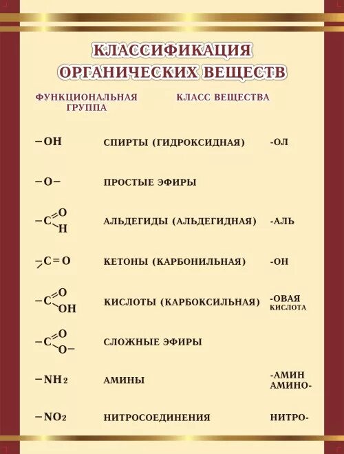 Задания по классам органических соединений. Органическая химия классификация органических соединений. Основные классы органических веществ химия. Классификация органических веществ 11 класс химия. Классификация органических классов веществ.