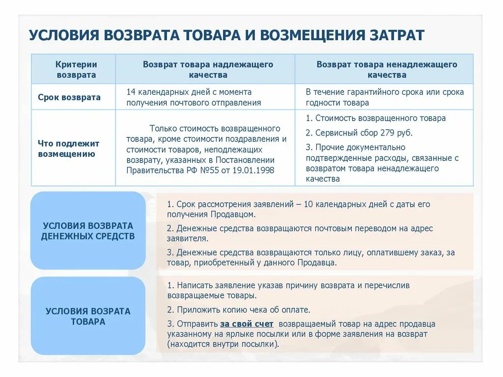 Сколько рассматривают заявку на возврат. Условия возврата товара. Сроки возврата товара. Условия возврата товара надлежащего качества. Возврат товара ненадлежащего качества в магазин.