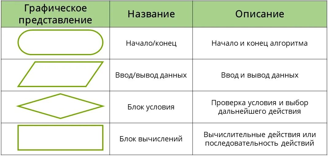 Основные структурные элементы блок схемы алгоритма. Выберите правильное описание схемы. Read в блок схеме. Виды схем в презентации. Выберите правильное описание схемы.