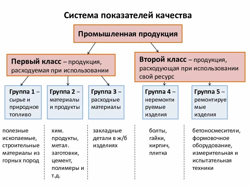 Фактические показатели качества. Система показателей качества изделий. Классификация показателей качества таблица. Основные группы показателей качества продукции. Классификационные показатели качества продукции.