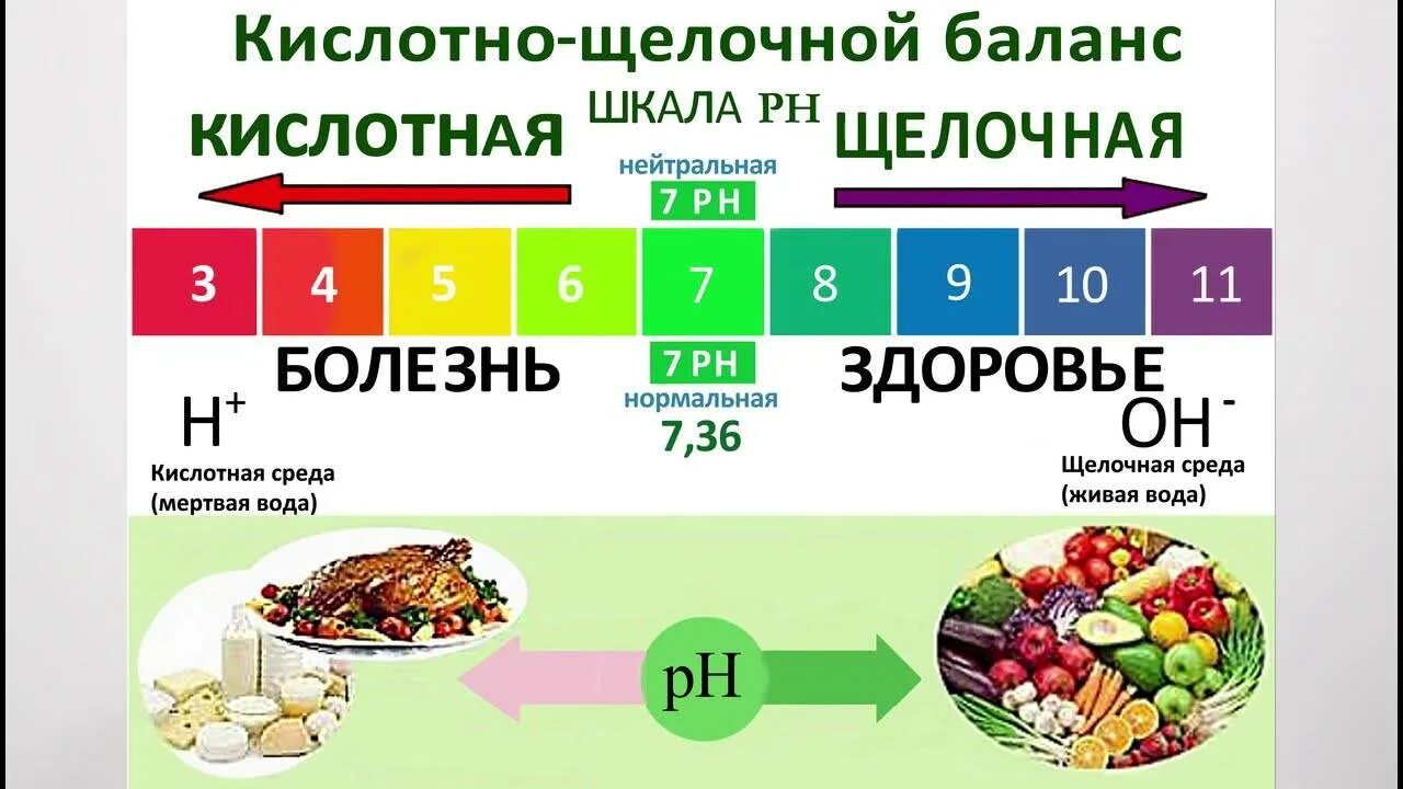 Водно кислотный баланс. Нарушение кислотно-щелочной кислотно-щелочного баланса. PH кислотно щелочной баланс. Щелочная среда PH В организме человека. PH среда у щелочей и у кислот.