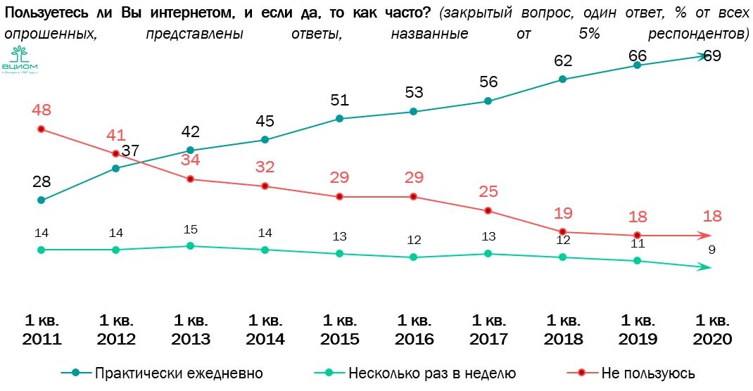 Какой сейчас интернет в россии. Статистика пользования интернетом. Динамика доли интернет пользователей в России. Статистика пользователей интернета в России. Число пользователей интернета в России 2020.