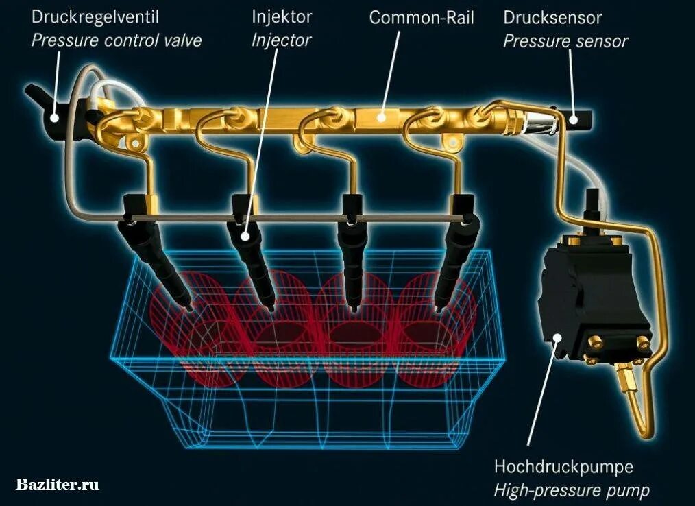 Дизельная система питания common Rail. Аккумуляторная топливная система common Rail. Топливная система дизельного двигателя common Rail. Система впрыска Коммон рейл дизель.