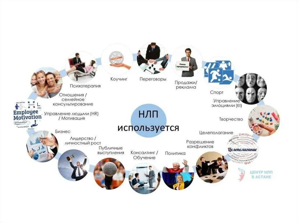 Нлп что это. Методики нлп. нлп техники. техника нлп. нлп картинки.