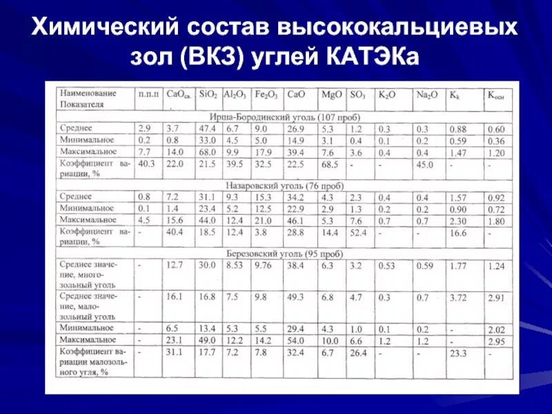 Мкал состав. Химический состав угольной золы. Химический. Химический состав золы угля. Химический состав химический.