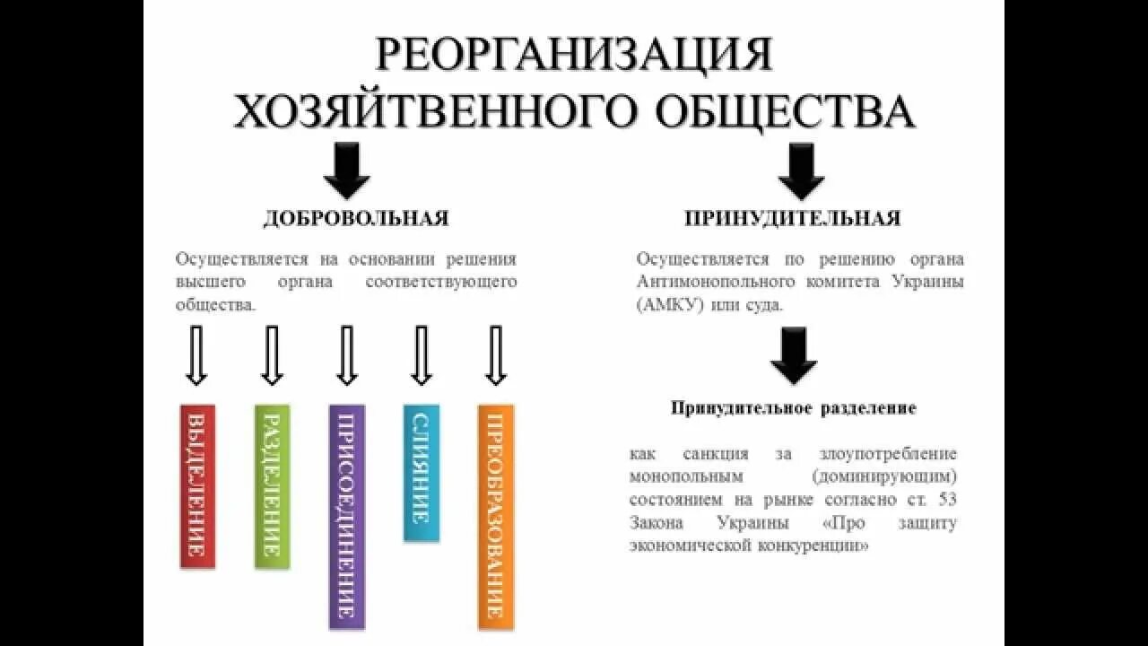 Слияния поглощения и реструктуризация компаний. Реорганизация слияние. Реструктуризация и реорганизация компании. Принудительное Разделение компаний.