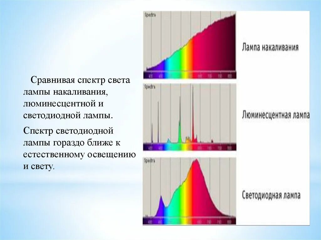 Спектр излучения светодиода 6000. Спектр светодиодной лампы 6500 k. Спектр лампы накаливания 100 ватт. Спектр светодиодов и люминесцентных ламп. Какой спектр представлен на рисунке