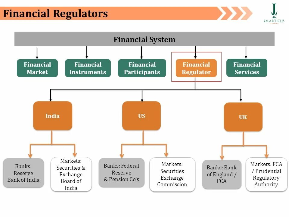 Market regulation