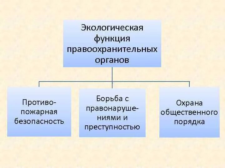 Какова роль правоохранительных органов. Экологические функции правоохранительных органов. Экологические функции ОВД. Роль правоохранительных органов. Общие экологические функции правоохранительных органов..